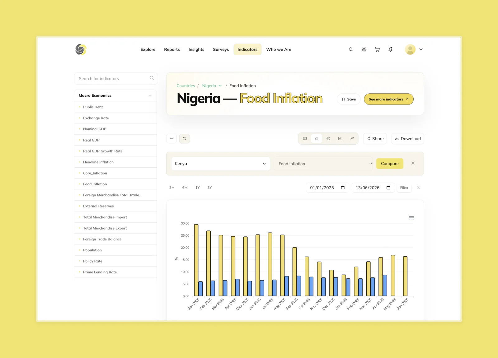 Mustard Insights Nigeria food inflation data page
